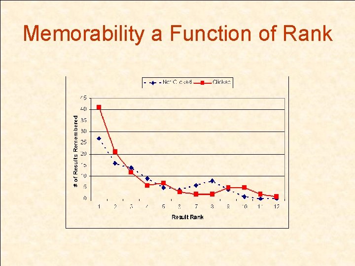 Memorability a Function of Rank 