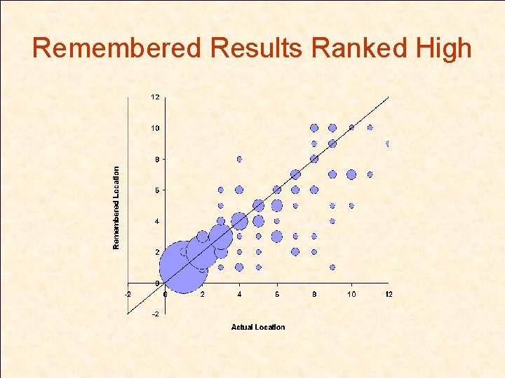 Remembered Results Ranked High 
