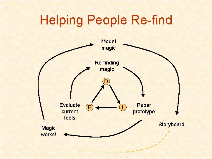 Helping People Re-find Model magic Re-finding magic D Evaluate current tools Magic works! E