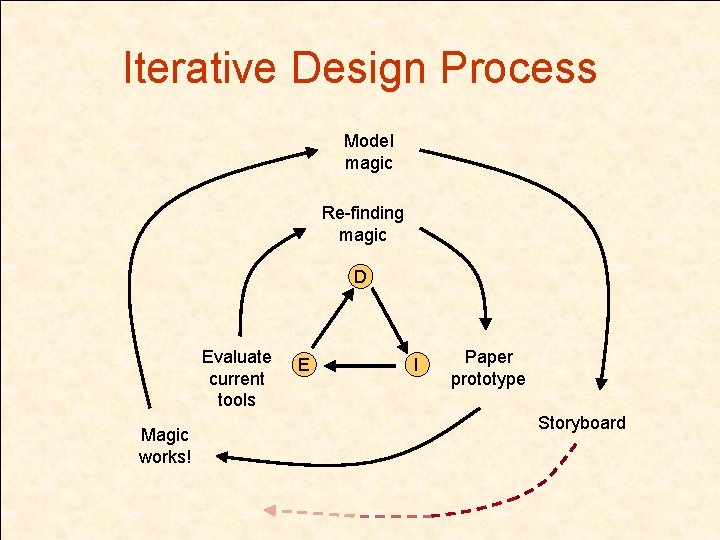 Iterative Design Process Model magic Re-finding magic D Evaluate current tools Magic works! E
