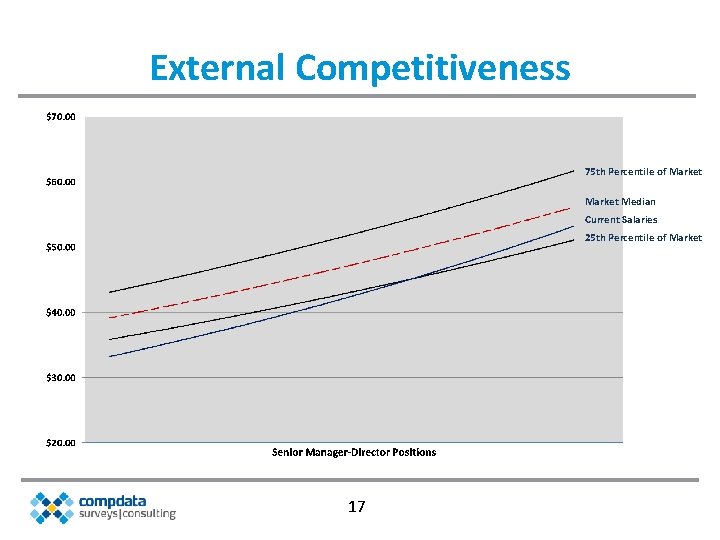 External Competitiveness 75 th Percentile of Market Median Current Salaries 25 th Percentile of