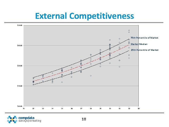 External Competitiveness 75 th Percentile of Market Median 25 th Percentile of Market 18