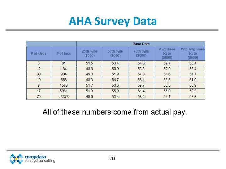 AHA Survey Data All of these numbers come from actual pay. 20 