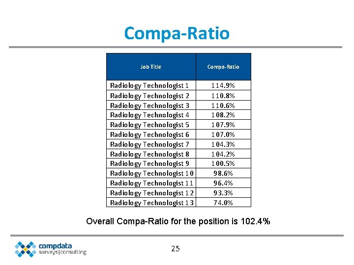 Compa-Ratio Job Title Compa-Ratio Radiology Technologist 1 Radiology Technologist 2 Radiology Technologist 3 Radiology