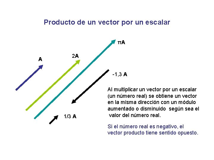 Producto de un vector por un escalar πA A 2 A -1, 3 A