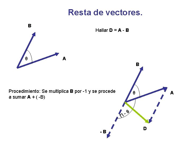 Resta de vectores. B θ Hallar D = A - B A B Procedimiento: