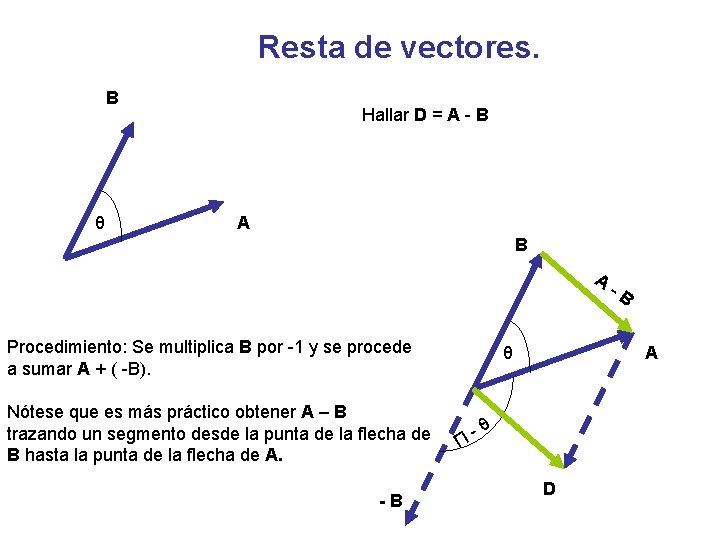 Resta de vectores. B θ Hallar D = A - B A Procedimiento: Se