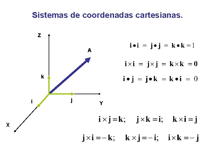 Sistemas de coordenadas cartesianas. Z A k i X j Y 