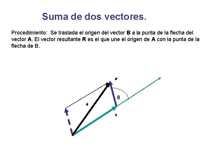 Suma de dos vectores. Procedimiento: Se traslada el origen del vector B a la