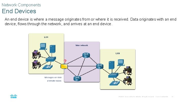 Network Components End Devices An end device is where a message originates from or