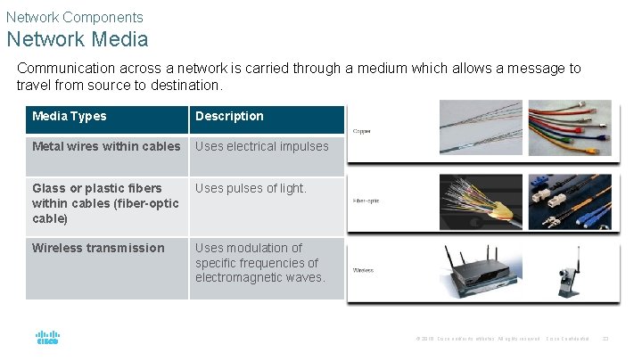 Network Components Network Media Communication across a network is carried through a medium which