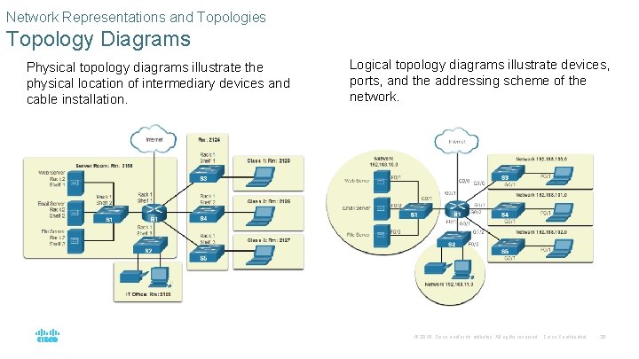 Network Representations and Topologies Topology Diagrams Physical topology diagrams illustrate the physical location of