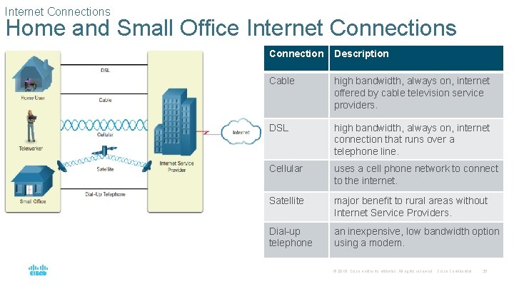 Internet Connections Home and Small Office Internet Connections Connection Description Cable high bandwidth, always