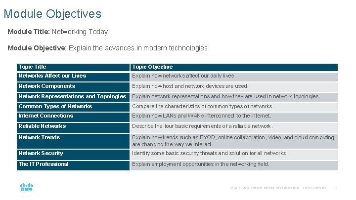 Module Objectives Module Title: Networking Today Module Objective: Explain the advances in modern technologies.