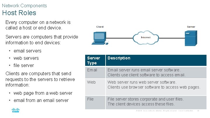 Network Components Host Roles Every computer on a network is called a host or