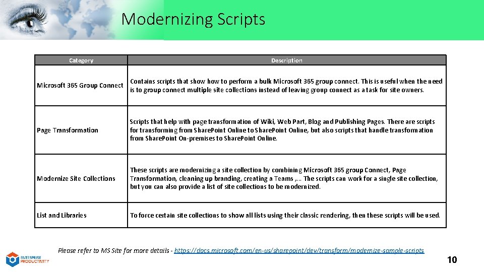 Modernizing Scripts Category Description Microsoft 365 Group Connect Contains scripts that show to perform