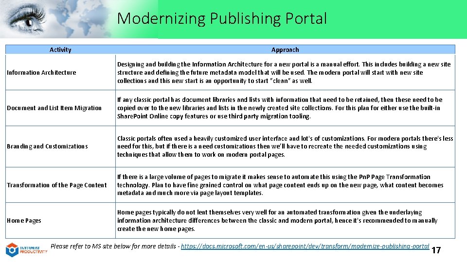 Modernizing Publishing Portal Activity Approach Information Architecture Designing and building the Information Architecture for