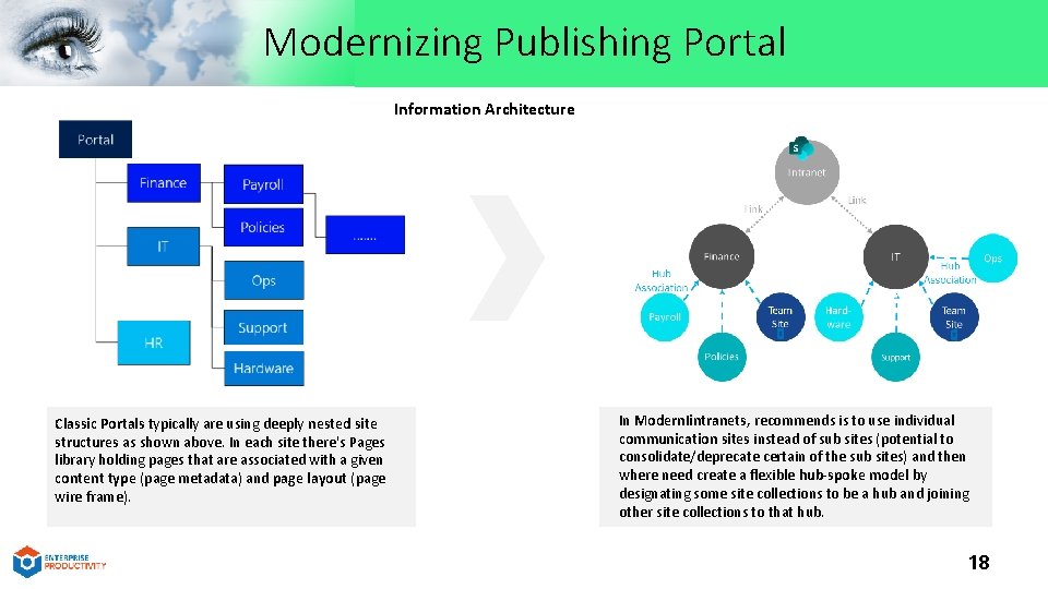 Modernizing Publishing Portal Information Architecture Classic Portals typically are using deeply nested site structures