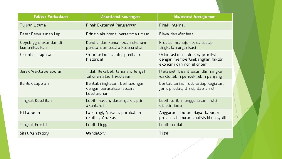 Faktor Perbedaan Akuntansi Keuangan Akuntansi Manajemen Tujuan Utama Pihak Eksternal Perusahaan Pihak Internal Dasar