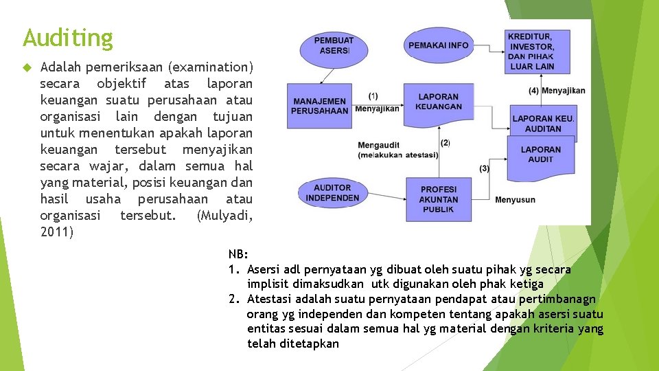 Auditing Adalah pemeriksaan (examination) secara objektif atas laporan keuangan suatu perusahaan atau organisasi lain