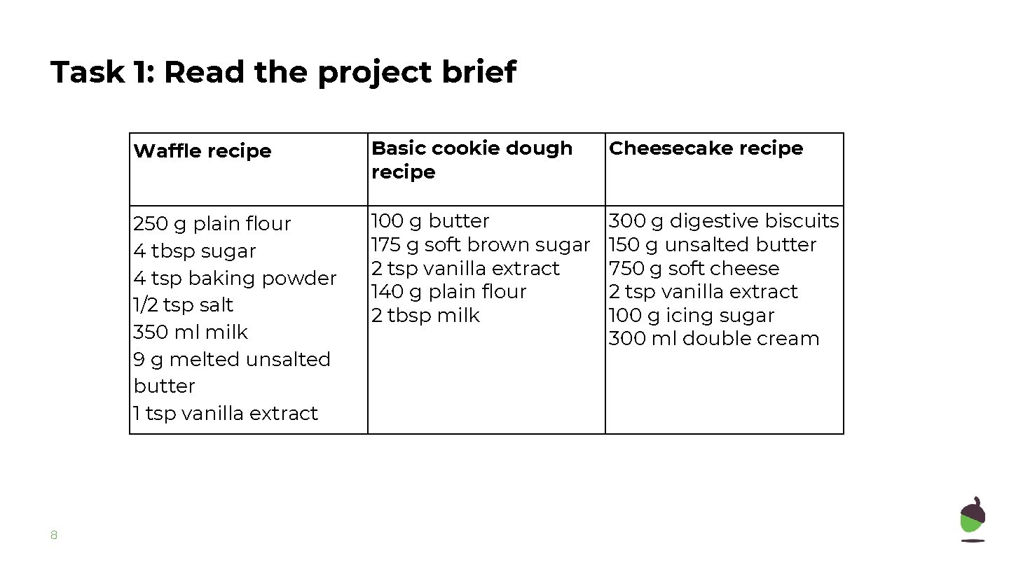 Task 1: Read the project brief 8 Waffle recipe Basic cookie dough recipe Cheesecake