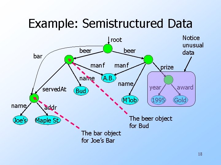 Example: Semistructured Data Notice unusual data root beer bar beer manf name served. At