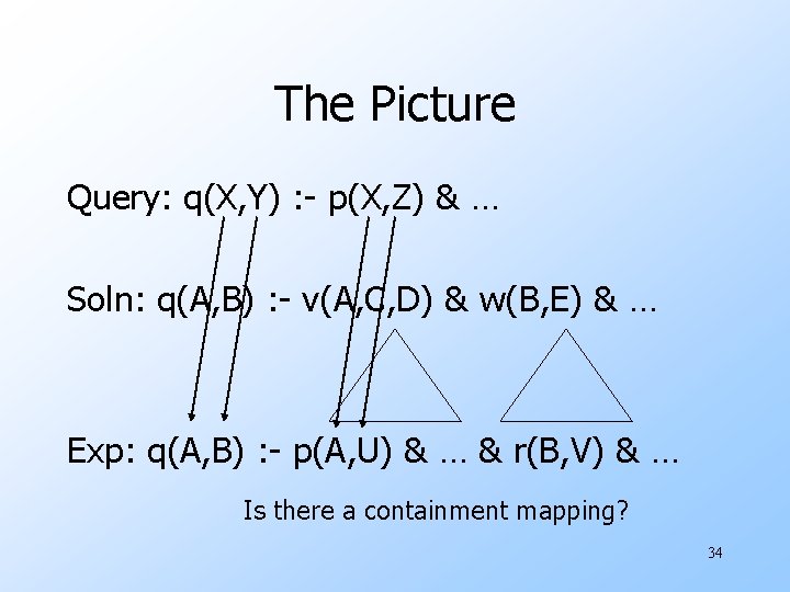 The Picture Query: q(X, Y) : - p(X, Z) & … Soln: q(A, B)