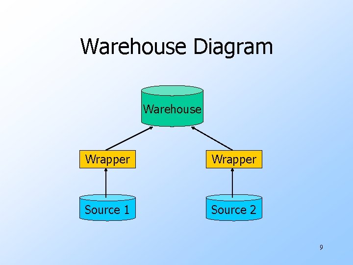 Warehouse Diagram Warehouse Wrapper Source 1 Source 2 9 