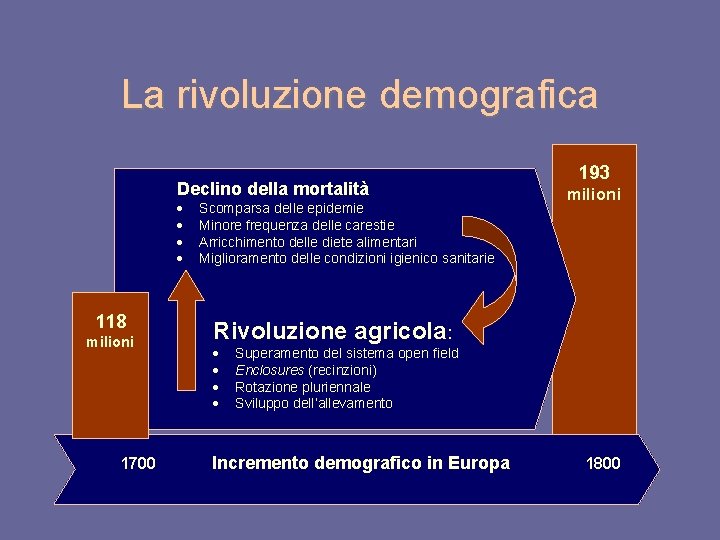 La rivoluzione demografica Declino della mortalità · · 118 milioni 1700 Scomparsa delle epidemie