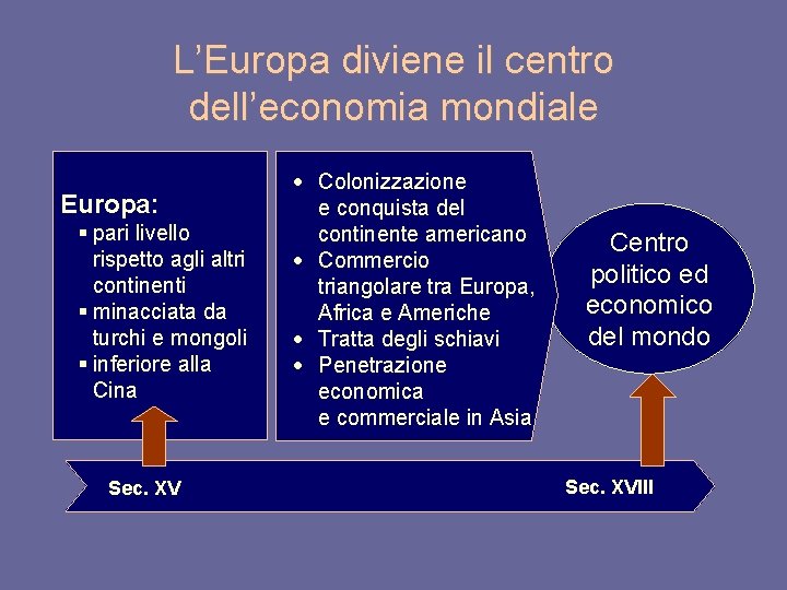 L’Europa diviene il centro dell’economia mondiale Europa: § pari livello rispetto agli altri continenti