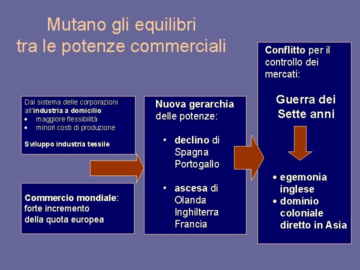 Mutano gli equilibri tra le potenze commerciali Dal sistema delle corporazioni all’industria a domicilio: