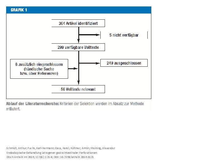 Schmidt, Arthur; Fuchs, Karl-Hermann; Caca, Karel; Küllmer, Armin; Meining, Alexander Endoskopische Behandlung iatrogener gastrointestinaler