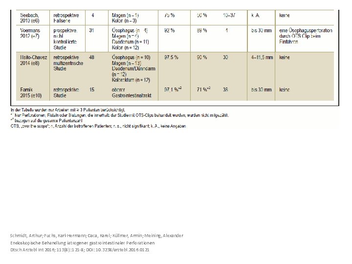 Schmidt, Arthur; Fuchs, Karl-Hermann; Caca, Karel; Küllmer, Armin; Meining, Alexander Endoskopische Behandlung iatrogener gastrointestinaler