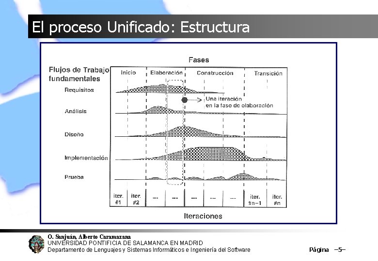 El proceso Unificado: Estructura O. Sanjuán, Alberto Caramazana UNIVERSIDAD PONTIFICIA DE SALAMANCA EN MADRID