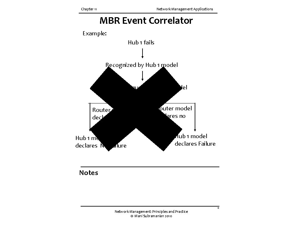 Chapter 11 Network Management Applications MBR Event Correlator Example: Hub 1 fails Recognized by
