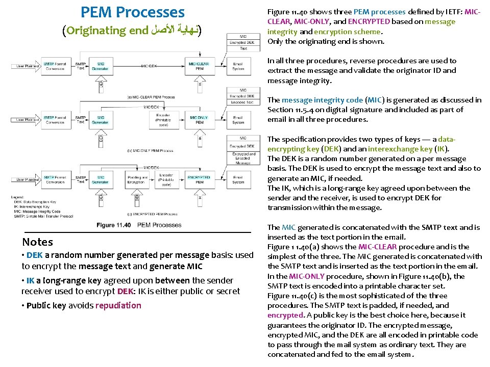 PEM Processes (Originating end )ﻧﻬﺎﻳﺔ ﺍﻷﺼﻞ Figure 11. 40 shows three PEM processes defined