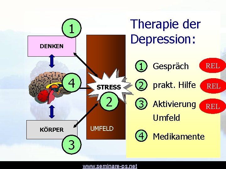Therapie der Depression: 1 DENKEN 4 1 Gespräch REL STRESS 2 prakt. Hilfe REL