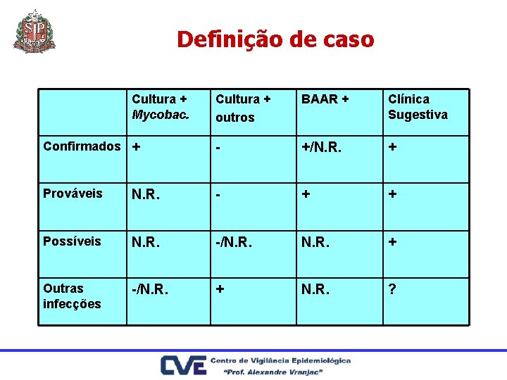 Definição de caso Cultura + Mycobac. Cultura + outros BAAR + Clínica Sugestiva Confirmados