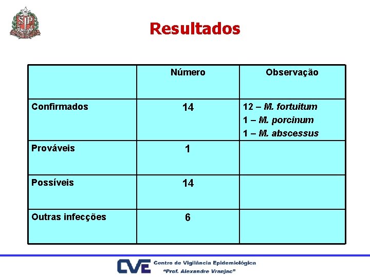 Resultados Número Confirmados 14 Prováveis 1 Possíveis 14 Outras infecções 6 Observação 12 –