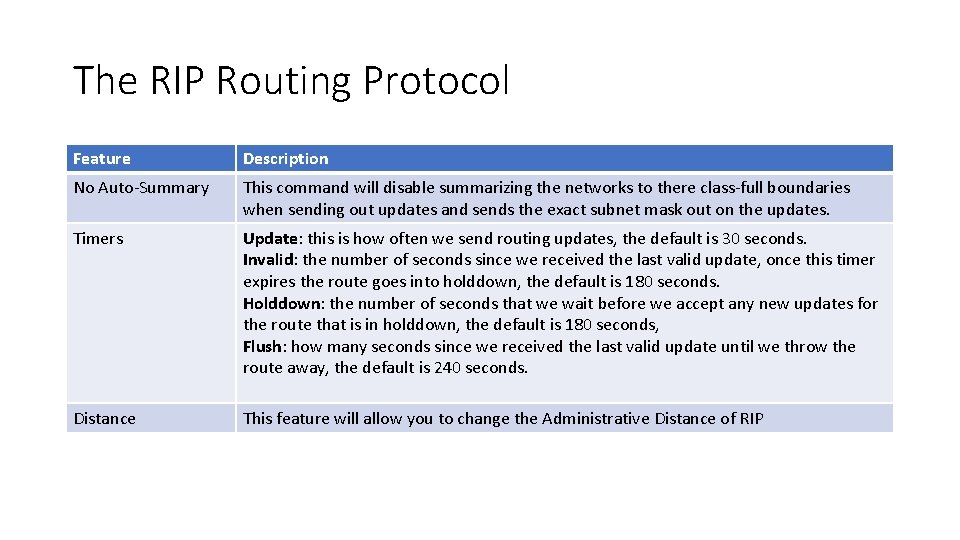 The RIP Routing Protocol Feature Description No Auto-Summary This command will disable summarizing the