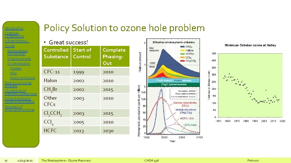 Introduction Chemical Composition A Brief History… Ozone Stratospheric Ozone layer Chapman Cycle O 3