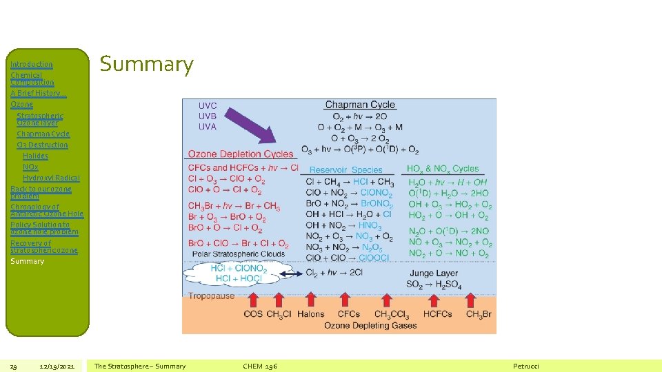 Introduction Chemical Composition A Brief History… Ozone Stratospheric Ozone layer Chapman Cycle O 3