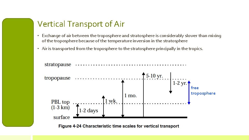 Vertical Transport of Air • Exchange of air between the troposphere and stratosphere is