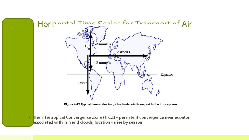 Horizontal Time Scales for Transport of Air • The Intertropical Convergence Zone (ITCZ) –