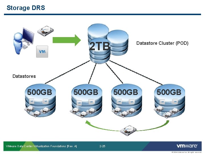 Storage DRS 2 TB Datastore Cluster (POD) Datastores 500 GB VMware Data Center Virtualization