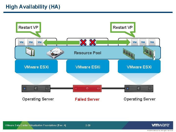 High Availability (HA) Restart VP Resource Pool VMware ESXi Operating Server VMware Data Center