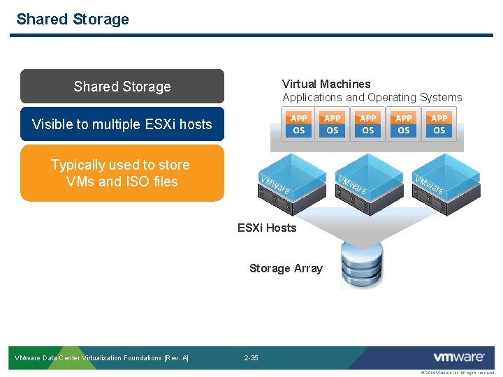 Shared Storage Virtual Machines Applications and Operating Systems. Shared Storage Visible to multiple ESXi