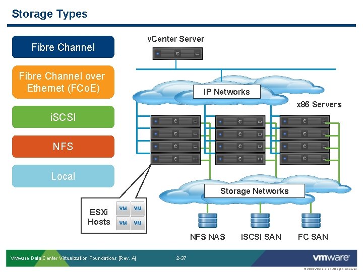 Storage Types Fibre Channel v. Center Server Fibre Channel over Ethernet (FCo. E) IP