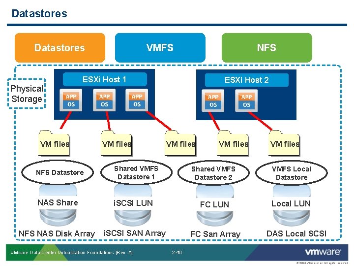 Datastores Physical Storage VMFS NFS ESXi Host 1 VM files d. NFS Datastore VM