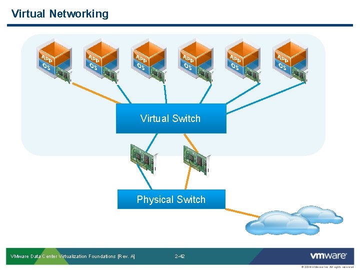 Virtual Networking Virtual Switch Physical Switch VMware Data Center Virtualization Foundations [Rev. A] 2
